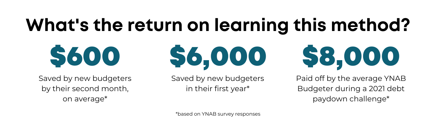What's the return on learning this method? $600 saved by new budgeters in their second month, $6,000 in their first year, and $8,000 paid off by the average YNAB budgeter during a 2021 debt payment challenge